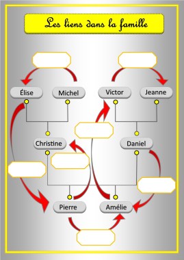 les liens dans la famille