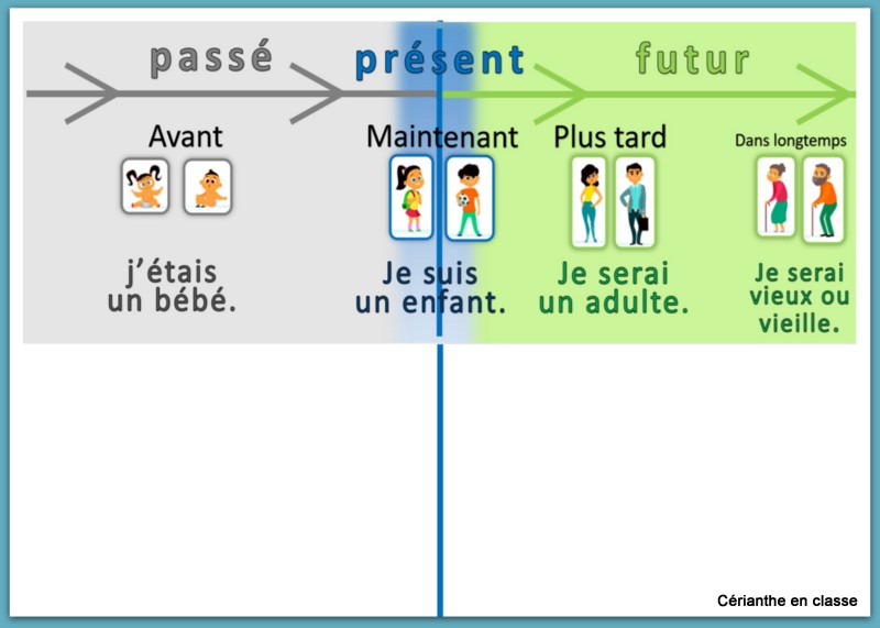 ligne du temps PPF1xA3