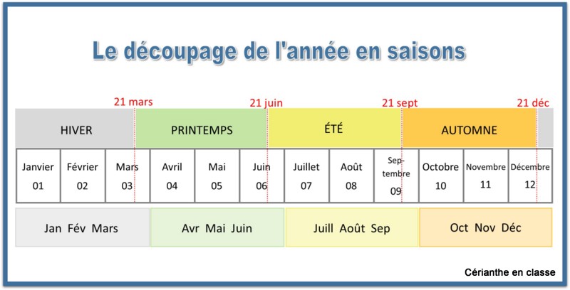CONNAÎTRE LES MOIS ET LES SAISONS AU CE1 – Cérianthe en classe